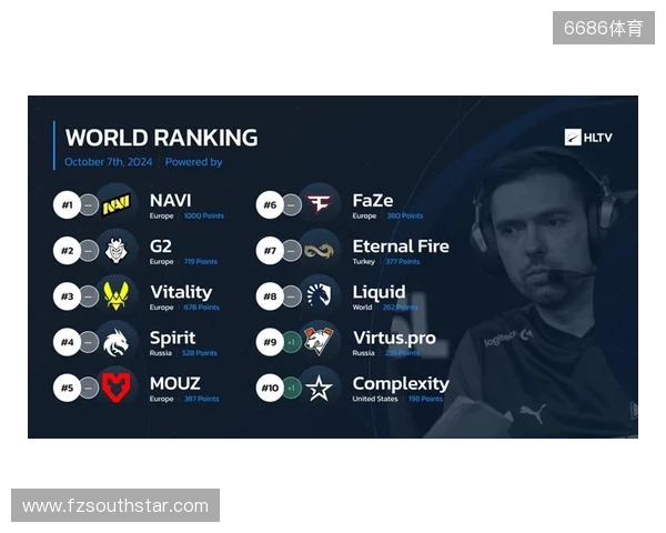 HLTV本周世界排名：Falcons升至第3，LVG跌出前30
