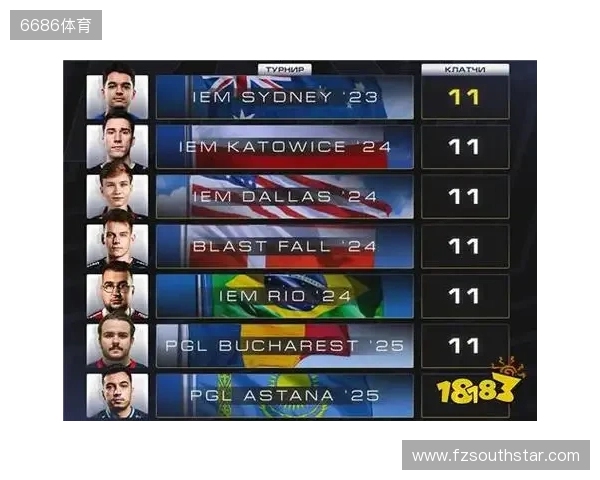 CS2进入团队时代?单届残局纪录仅11个,七名选手并列第一 CS2进入团队时代?单届残局纪录仅11个,七名选手并列第一